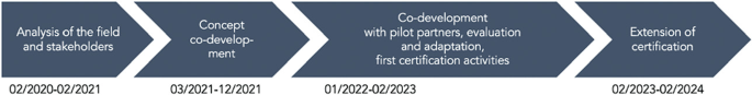 A block and arrow process of the O E R certification implementation depicts 4 steps namely analysis, concept co-development, evaluation, and extension of certification.