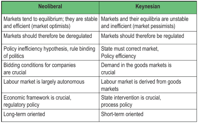 III. Keynesian Economic Policies