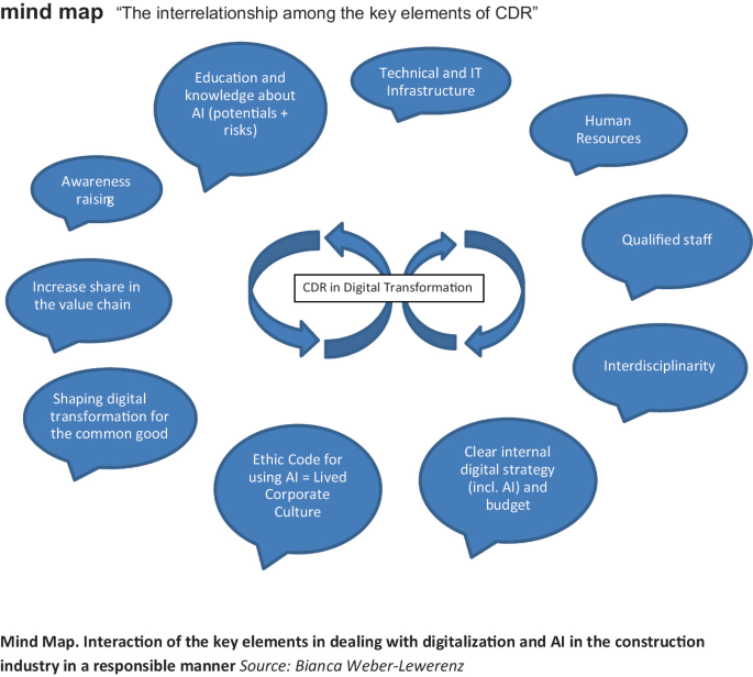 Construction 4.0—Key Factors for the Digital Change | SpringerLink