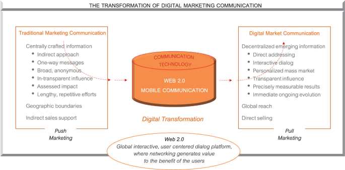 Die digitale Markttransformation