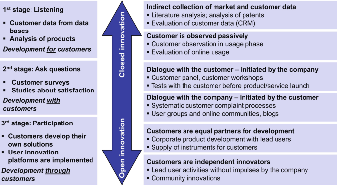 Marketing Tools | SpringerLink