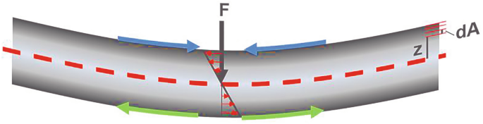 A representation of a cylindrical bending with a dotted line along the center of the lateral axis. A downward arrow labeled F with two arrows on either side pointing towards each other is at the upper edge of the bending. A small area d A is labeled at the top right and two arrows pointing opposite to each other are on the lower edge of the bending.