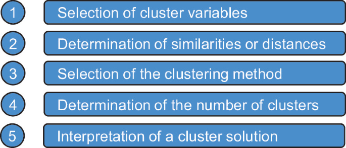 Synonyms used for cluster analysis methods.