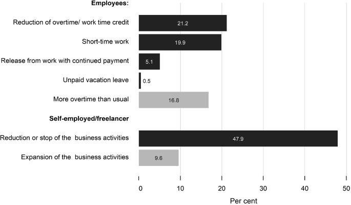 A horizontal bar chart plots the % share of employees versus 8 conditions of experiences during the covid-19 crisis. 47.9% have a reduction or stop of the business activities, 21.2% have a reduction of overtime or work the credit, 19.9% are short time, 16.8% have more overtime than usual, 9.6% have an expansion of the business activities, 5.1% are released from work with continued payment while 0.5% have unpaid vacation leave.