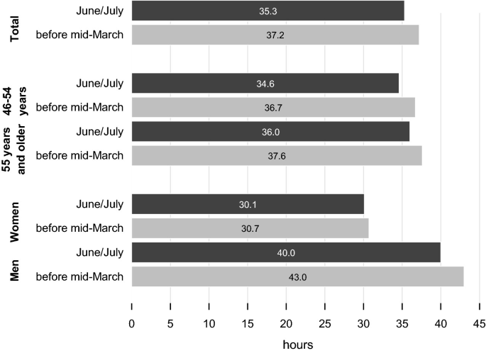 A bar graph compares the average weekly working time in total, by age, and gender in June and July and before mid-March. It presents a slight decrease in the working time during June and July as compared to before mid-March in total, for age groups 46 to 54 and 55 years and older, and for both men and women.