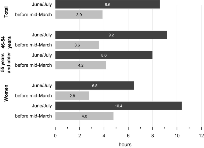 A bar graph compares the average weekly W F H hours for employees in total, by age, and gender during June-July and before mid-March. It presents a drastic increase in W F H hours during June-July as compared to before mid-March.