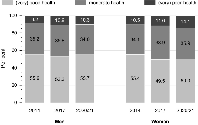 A grouped stacked bar graph of percent values versus men and women plots 3 bars for 2014, 2017, and 2020 slash 2021. It plots 3 stacks for good health, moderate health, and poor health. Their highest values are 55.7% in 2020 slash 2021 for men, 38.9% in 2017 for women, and 14.1% in 2020 slash 2021 for women.