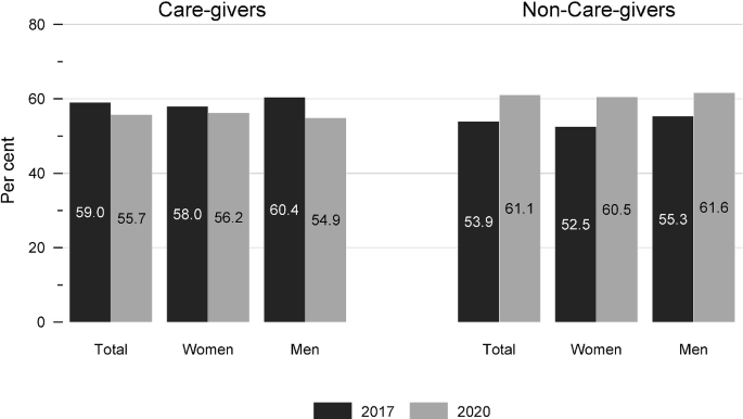 A bar graph plots the % share of caregivers and non-caregivers with depression symptoms, in total, and by gender, for 2017 and 2020. In 2017, there is a total of 6.3% caregivers, of which 7.2% are women and 5% are men, and a total of 7.2% non-care-givers, of which 10.4% are women and 4% are men. In 2020, there is a total of 14.8% caregivers, of which 16.2% are women, and 12.7% are men, and a total of 10.6% non caregivers of which 12.6% are women, and 8.6% are men.