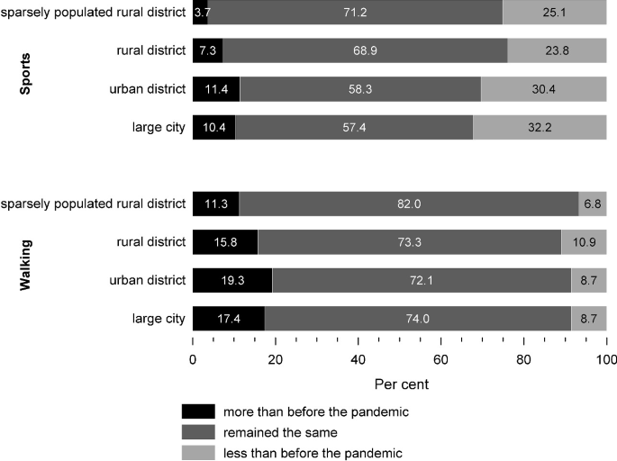 A horizontal stacked bar graph of sport and walking versus percent values plots 4 sets of bars for sparsely populated rural district, rural district, urban district, and large city. It plots 3 stacks for more than before the pandemic, remained the same, and less than before the pandemic. Their higher values in sport and walking are at urban district, sparsely populated rural district, and large city and rural district respectively.