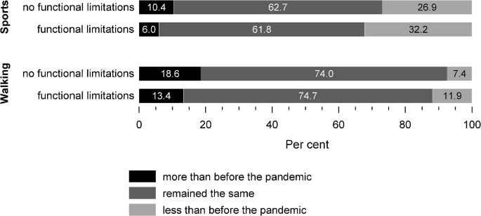 A horizontal stacked bar graph of sport and walking versus percent values plots 2 sets of bars for no functional and functional limitations. It plots 3 stacks for more than before the pandemic, remained the same, and less than before the pandemic. Their highest values in sport are 10.4% in no functional, 62.7% in no functional, and 32.2% in functional limitations, and in walking are 18.6% in no functional, 74.7% in functional, and 11.9% in functional limitations.