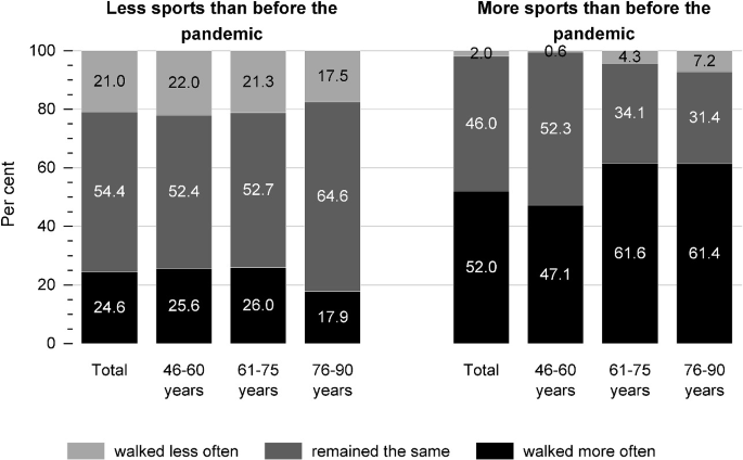 A stacked bar graph for less sport and more sport than before the pandemic plots percentage value for 4 sets of bars for total, 46 to 60 years, 61 to 75 years, and 76 to 90 years. It plots 3 stacks for walked more often, remained the same, and walked less often. Their higher values in less sport are 26% in 61 to 75 years, 64.6% in 76 to 90 years, 22% in 46 to 60 years, and in more sport are 61.6 % in 61 to 75 years, 52.3% in 46 to 60 years, and 7.2% in 76 to 90 years.