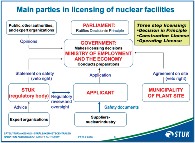 A flow chart defines the licensing procedure. The procedure starts with the application from an applicant from suppliers to the government. The government consults with S T U K, municipality of plant site, public. Finally, parliament rectifies decision on three principles.