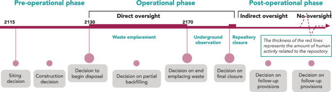A timeline of decision-making moments for a G D F. The timeline is divided into three phases, pre operational, operational and post operational. The first phase is between 2115 and 2130, siting and construction decision take place. The second phase is between 2130 and 2170, waste emplacement and underground observation take place. The last stage is of repository closure.
