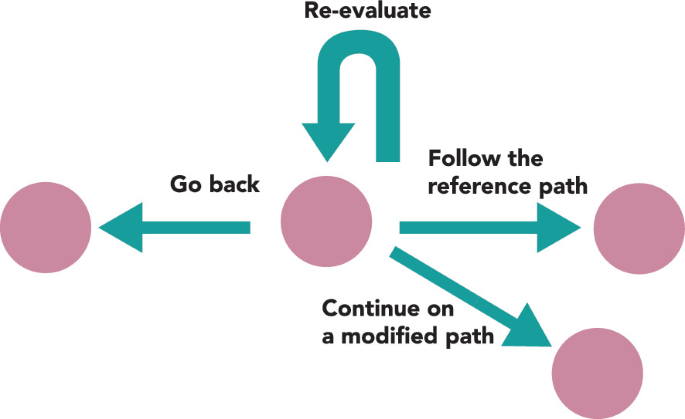 An illustration of reversibility of decisions. A circle is in the middle, a left arrow towards another circle on the left labeled go back, a right arrow which points to the circle on the right is labeled follow the reference path, a down arrow labeled continue on a modified path from the center circle points to another circle. A U turn arrow on the top of the circle is labeled re-evaluate.