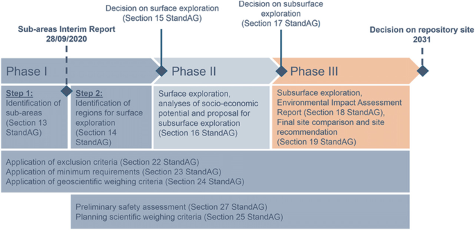 A chart has 3 phases. Phase 1 has 2 steps for identifying sub-areas and regions for surface exploration. Phase 2 has surface exploration, analyses of socio-economic potential and proposal for subsurface exploration. Phase 3 has subsurface exploration, environmental impact assessment report, final site comparison and site recommendation.