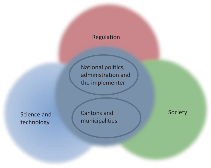 A governance ecosystem framework. It has the national politics, administration and the implementer along with cantons and municipalities in the core circle. The core circle overlaps 3 circles of regulation, society, and science and technology.