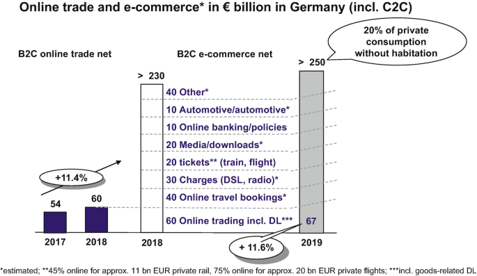 Business Model of Online Trade | SpringerLink