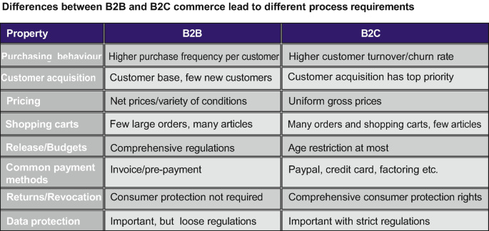 Forms of Online Trade