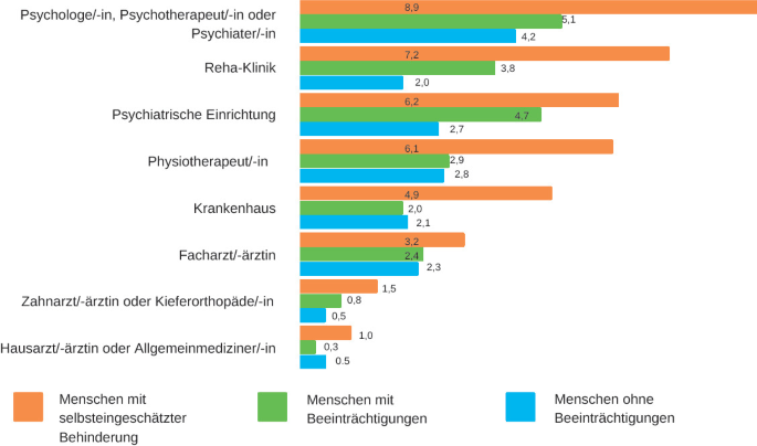 Die Abbildung zeigt in einem Balkendiagramm Behandlungslücken, differenziert nach Art der behandelnden Einrichtung und Anteil der Personen, die angeben, keinen Zugang zur erforderlichen Beratung und Behandlung zu haben. In Balken sind jeweils abgetragen Menschen mit selbsteingeschätzter Behinderung (orange), Menschen mit Beeinträchtigungen (grün) und Menschen ohne Beeinträchtigungen (blau). In allen Versorgungsgruppen schneiden die Menschen mit selbsteingeschätzter Behinderung am schlechtesten ab. Mit deutlichem Abstand gefolgt von Menschen mit Behinderung, die im Vergleich mit Menschen ohne Beeinträchtigungen nur in den Angeboten der Psychologie, bei Reha-Kliniken und Psychiatrie deutlich schlechter Zugang erhalten. Insgesamt zeigen sich die größten Behandlungslücken bei Psycholog:innen, Psychotherapeut:innen sowie Psychiater:innen., bei Menschen mit selbsteingeschätzter Behinderung haben 8.9 % keinen Zugang . Bei den Menschen mit Beeinträchtigungen sind dies 5.1 % und bei den Menschen ohne Behinderungen sind dies 4,2 %. Am zweithäufigsten wird kein Zugang zu Reha-Kliniken genannt, und zwar von 7,2 % der Menschen mit selbsteingeschätzter Behinderung, 3,8 % der Menschen mit Beeinträchtigungen und 2,0 % der Menschen ohne Beeinträchtigungen. Als drittes werden Behandlungslücken bei Psychiatrischen Einrichtungen aufgezeigt. Für 6,2 % der Menschen mit selbsteingeschätzter Behinderung, 4,7 % der Menschen mit Beeinträchtigungen und 2,7 % der Menschen ohne Beeinträchtigungen. An vierter Stelle sind Psychotherapeut:innen aufgelistet. 6,1 % der Menschen mit selbsteingeschätzter Behinderung haben keinen Zugang, 2,9 % der Menschen mit Beeinträchtigungen und 2,8 % der Menschen ohne Beeinträchtigungen. 4,9 % der Menschen mit selbsteingeschätzter Behinderung berichten außerdem, keinen Zugang zu einem Krankenhaus zu haben. Dies zeigt sich ebenfalls bei 2,0 % der Menschen mit Beeinträchtigungen und 2,1 % der Menschen ohne Beeinträchtigungen. Als sechstes werden Behandlungslücken bei Fachärzt:innen erwähnt, und zwar von 3,2 % der Menschen mit selbsteingeschätzter Behinderung, 2,4 % der Menschen mit Beeinträchtigungen und 2,3 % der Menschen ohne Beeinträchtigung. Bei Zahnärzt:innen und Kieferorthopäd:innen. Haben 1,5 % der Menschen mit selbsteingeschätzter Behinderung keinen Zugang gegenüber 0,8 % der Menschen mit Beeinträchtigungen und 0,5 % der Menschen ohne Beeinträchtigungen. An letzter Position stehen Hausärzte oder Allgemeinmediziner. 1,0 % der Menschen mit selbsteingeschätzter Behinderung, 0,3 % der Menschen mit Beeinträchtigungen und 0,5 % der Menschen ohne Beeinträchtigungen berichten dort keinen Zugang zu haben.