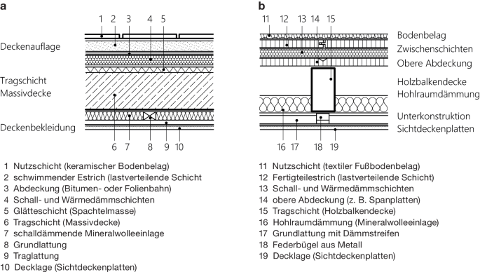 Fußbodenkonstruktionen und Bodenbeläge