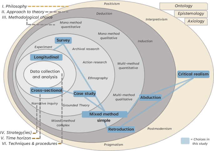 philosophical diagram contrasting different foundational approaches with epistemic security levels and logical hierarchies