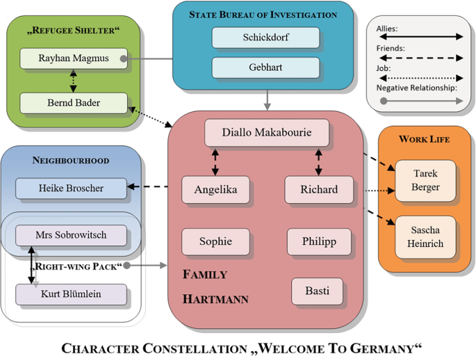 A framework includes, refugee shelter, neighborhood, state bureau of investigation, family Hartmann, and work life. The links between them are indicated as allies, friends, job, and negative relationship. The State Bureau of Investigation has a negative relationship with family Hartmann.