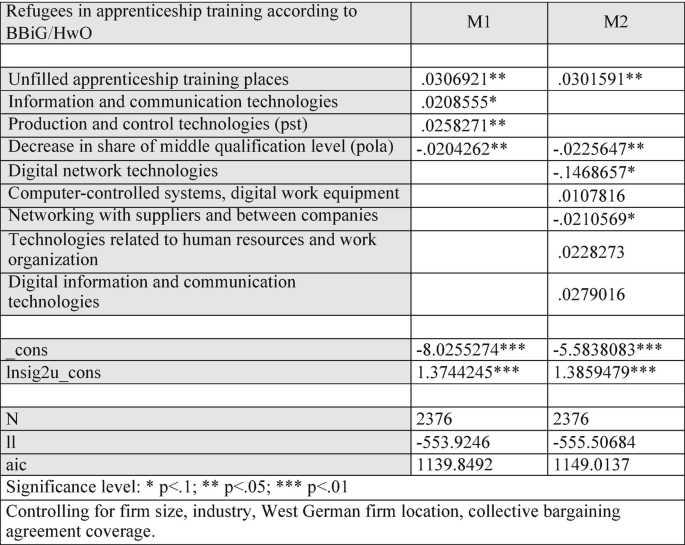 A table has 3 columns labeled refugees in apprenticeship training according to B B i G or H w O, M 1, and M 2. The significance level is illustrated at the bottom. The last row reads, controlling for firm size, industry, West German firm location, and collective bargaining agreement coverage.