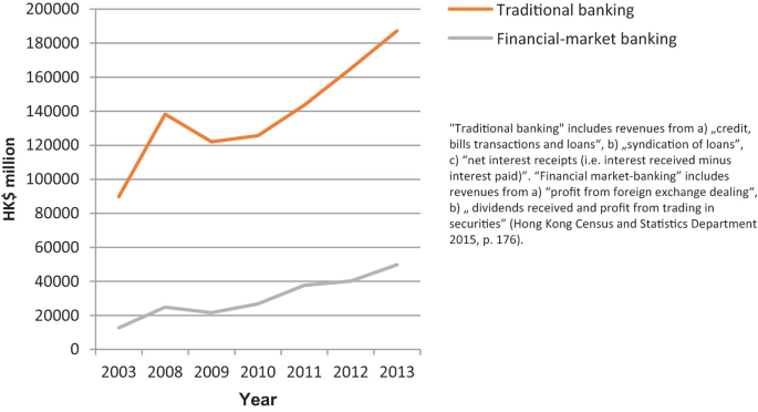 Restructuring Modernity: The Hong Kong Banking Sector | Springer Nature Link