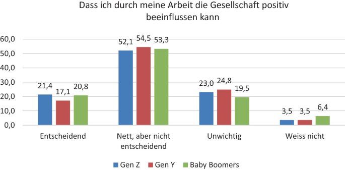 Die neue Arbeitswelt: Vorteil Generation Z