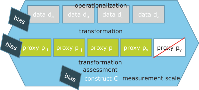 An illustration has a hexagon. In it, data d a to z with bias undergoes operationalization, which leads to the transformation of proxies p i to x with bias. This results in the transformation assessment of construct C with bias on a measurement scale. Proxy p y is excluded.