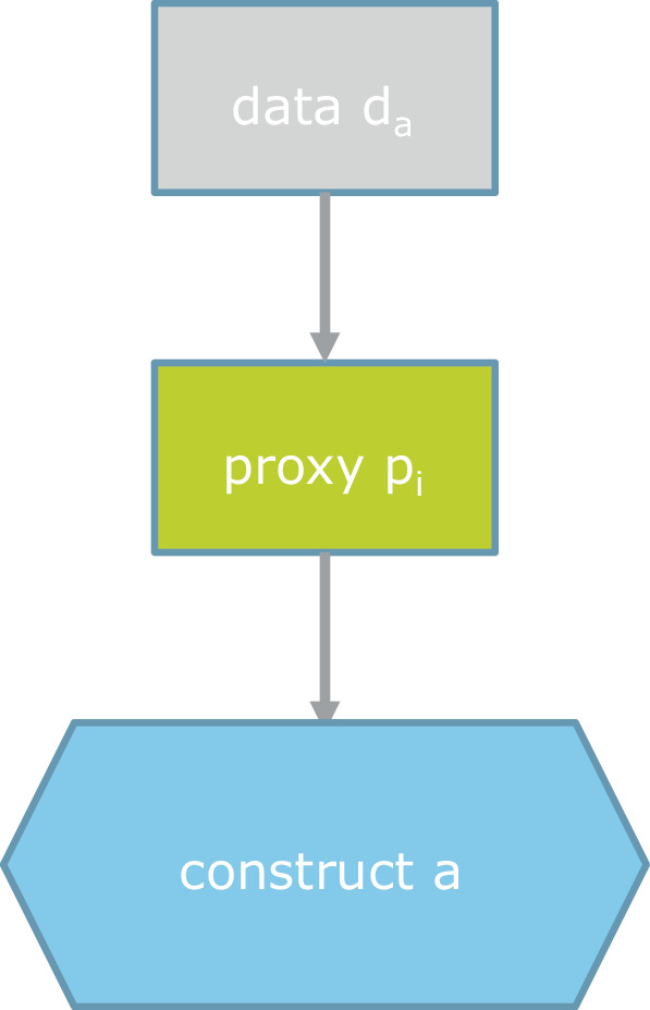 A flow chart. Data d a leads to proxy p i, which leads to construct a.