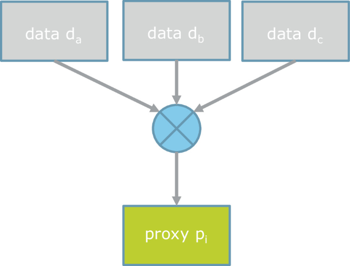 A flowchart. Data d a, b, and c lead to an X, resulting in the generation of a proxy p i.