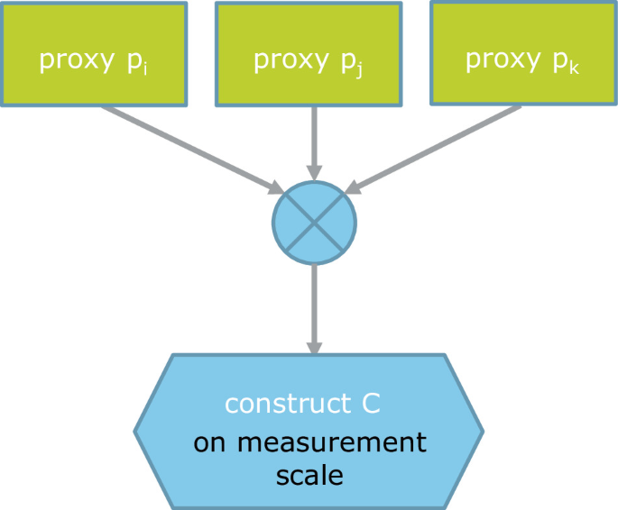 A flowchart. Proxies p i, j, and k lead to an X, resulting in the representation of construct C on a measurement scale.