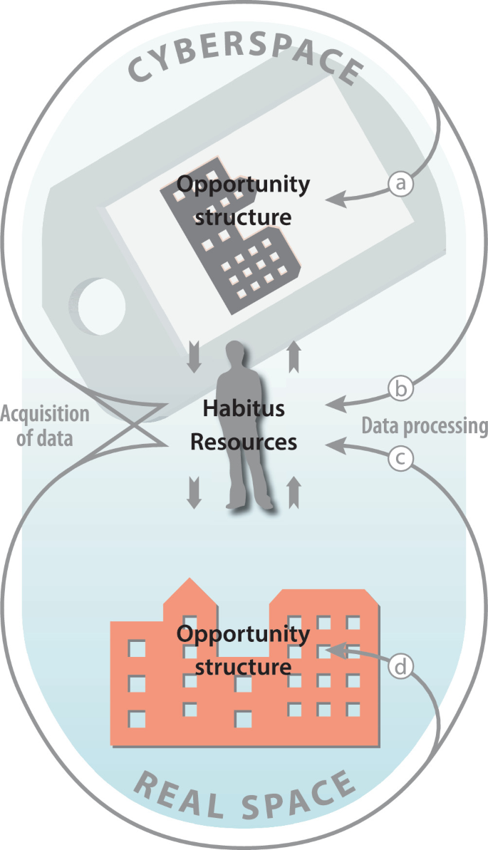 An illustration of types of recursive address. Cyberspace with opportunity structure and real space with opportunity structure which is connected with habitus resources that include the acquisition of data and data processing.