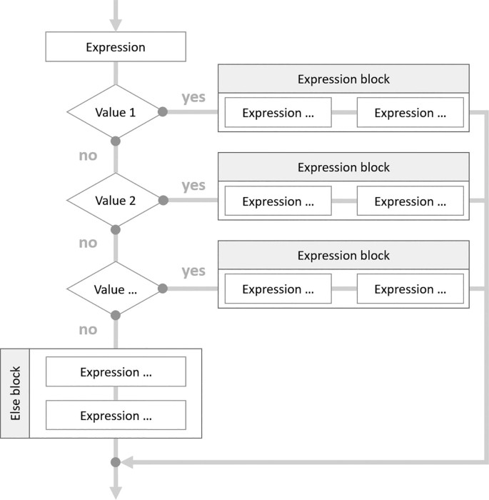 How Do I Control the Program Flow and Make the Program React to User ...