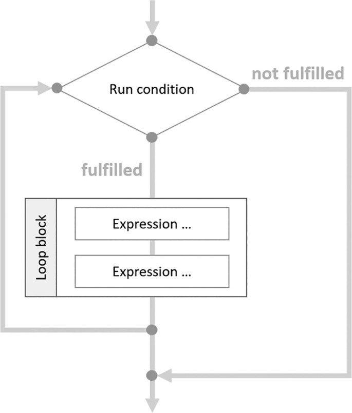 Loops: How Do I Repeat Program Instructions Efficiently? | SpringerLink