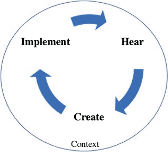 A cyclic diagram represents the phases of the interdisciplinary project. The 3 phases organized in a clockwise manner are labeled Implement, Hear, and Create.