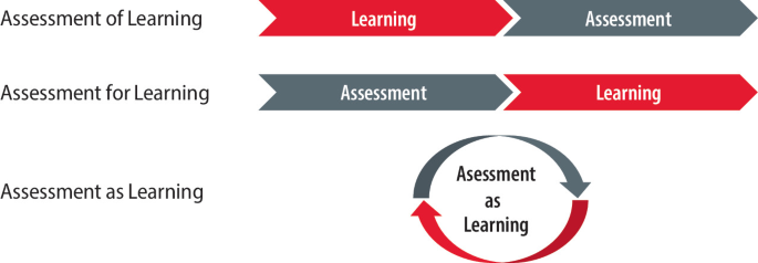 3 illustrations. In the assessment of learning concepts, learning comes first and then assessment. In the assessment for learning concepts, assessment comes first and then learning. In the assessment as learning concepts, assessment, and learning are interconnected cyclically.