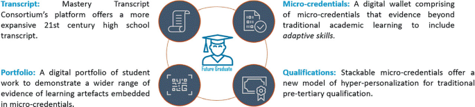 A schematic with four educational concepts. Transcript, Portfolio, Micro-credentials, and Qualifications. Each has a definition and an icon representing it such as scroll, a briefcase, a digital wallet, and a certificate, respectively.