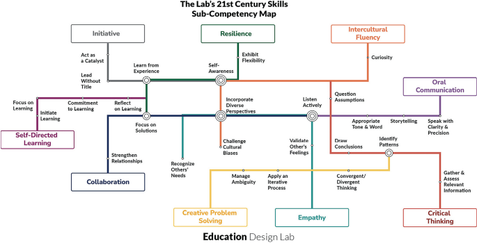 A chart titled The Lab's twenty-first Century Skills Sub-Competency Map. It outlines various skills like Self-Directed Learning, Resilience, and Empathy, connected by lines indicating relationships between the sub-skills.