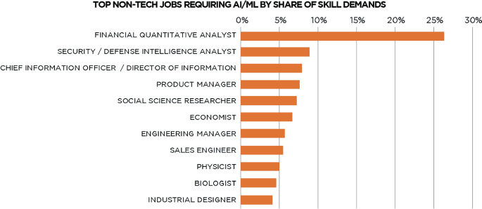 A horizontal column graph of skill demands. The estimated % are financial quantitative analyst 27, security intelligence analyst 8, information officer 7.5, product manager 7, social science researcher 6.8, economist 6, engineering manager 5.5, sales engineer 5.3, physicist 5, biologist 4.8, industrial designer 4.