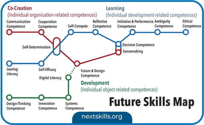 A schematic of skills. The co-creation skills include communication competence, self-determination, future and design, and sensemaking. Learning includes learning literacy, self-efficacy, initiative and performance, and others. Development includes design thinking, innovation, and systems competence.