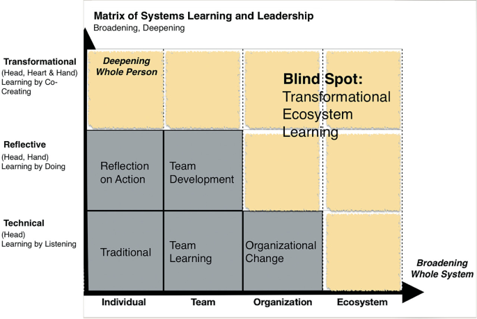 A 3 by 4 matrix of systems learning and leadership with transformational, reflective, and technical in deepening whole person versus individual, team, organization, and ecosystem in broadening whole system. The blind spot indicates transformational ecosystem learning.
