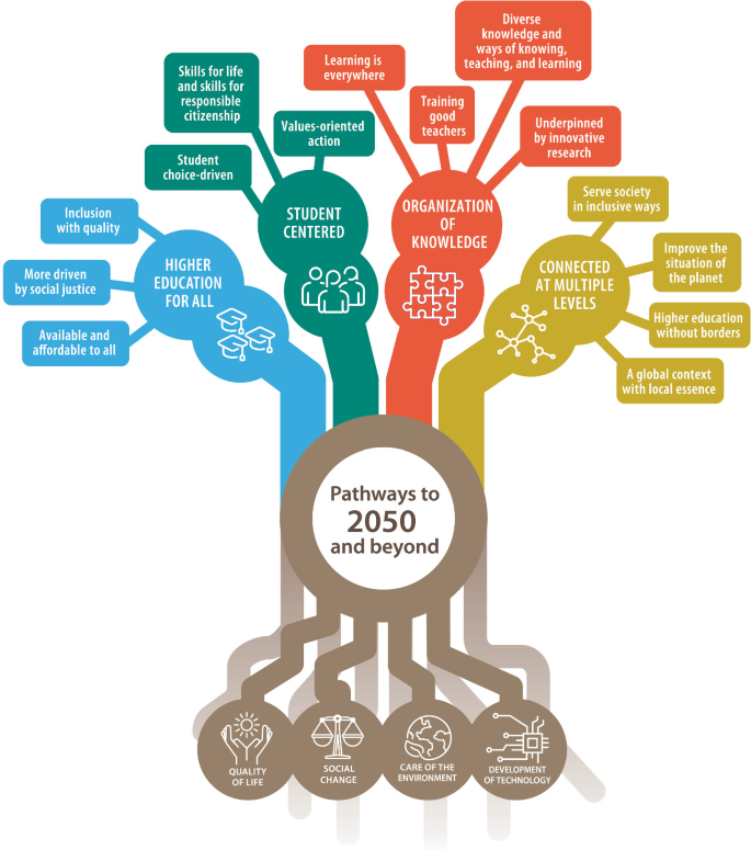 An illustration of a tree with the bark labeled pathways to 2050 and beyond. The 4 branches indicate higher education for all, student-centered, organization of knowledge, and connection at multiple levels with further classification to leaf nodes. Roots indicate 4 parameters such as quality of life.