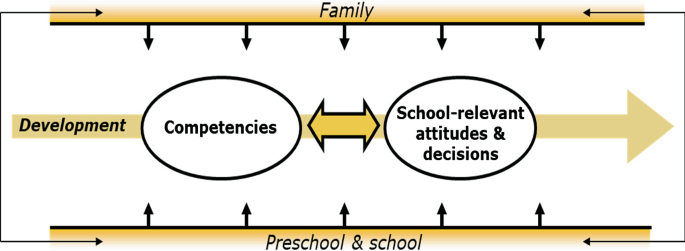 An illustration of the B i K S as an interdisciplinary endeavor. Family and preschool and school influence the inter-related development of competencies, and school-relevant attitudes and decisions. Family and preschool and school in turn have mutual influence.