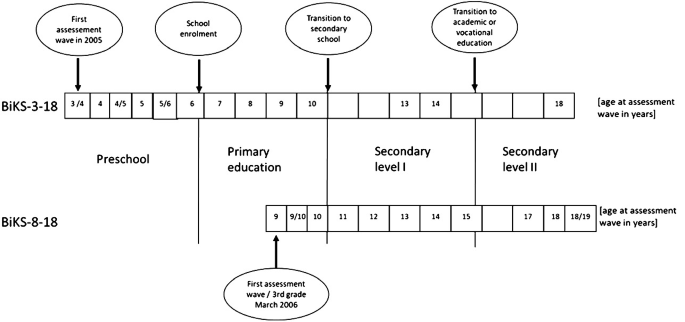 An illustration of B i K S as a 2-cohort-panel-study. 1. 3 to 18 has 4 elements including first assessment wave in 2005, school enrolment, and transition to academic or vocational education from preschool to secondary level 2. 2. 8 to18 has first assessment wave in March 2006.