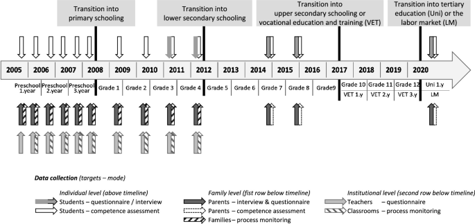 An illustration of the study design of B i K S 3 to 18 has 4 main phases of transition. Transition into primary schooling, lower secondary, higher secondary schooling, and tertiary education or labor market fall from 2005 to 2020 with a 3.5, 4, 5, and 3-year period for each.