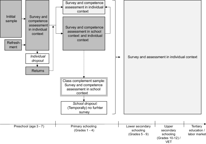 A tracking strategy schematic of B i K S - 3 to 18 has 5 phases with various sub elements. Preschool includes initial sample and survey and competence assessment, primary includes returns from preschool, assessment, and dropout, lower and upper secondary, and tertiary has survey and assessments.