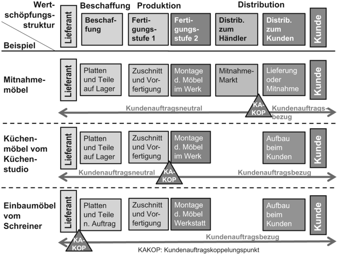 Modelle der Distributionslogistik | SpringerLink