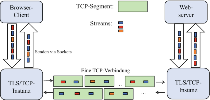 Illustration of security and licensing concepts
